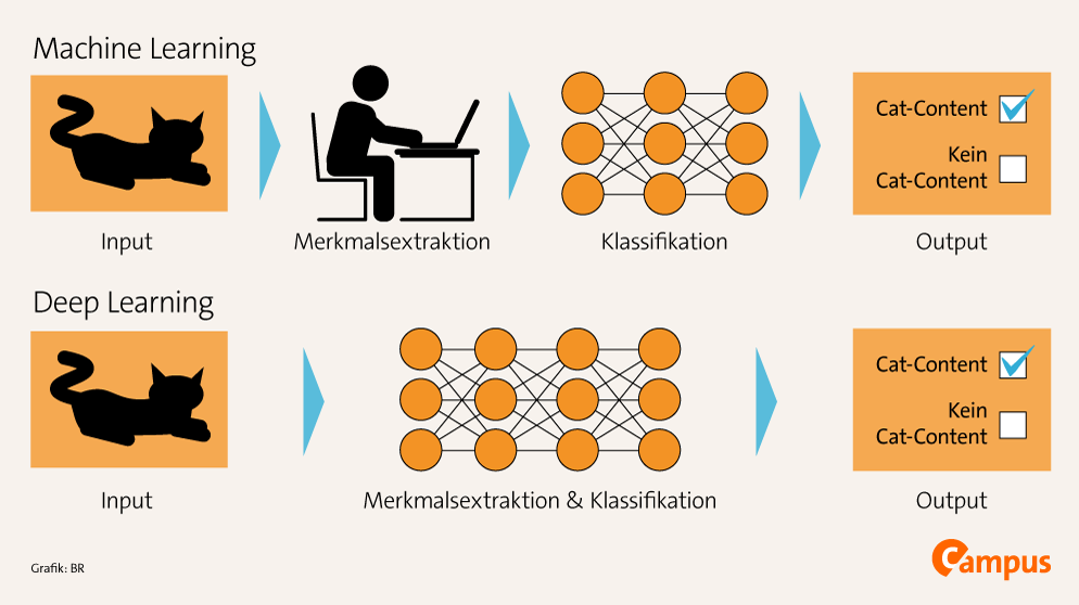 machine learning vs deep learning